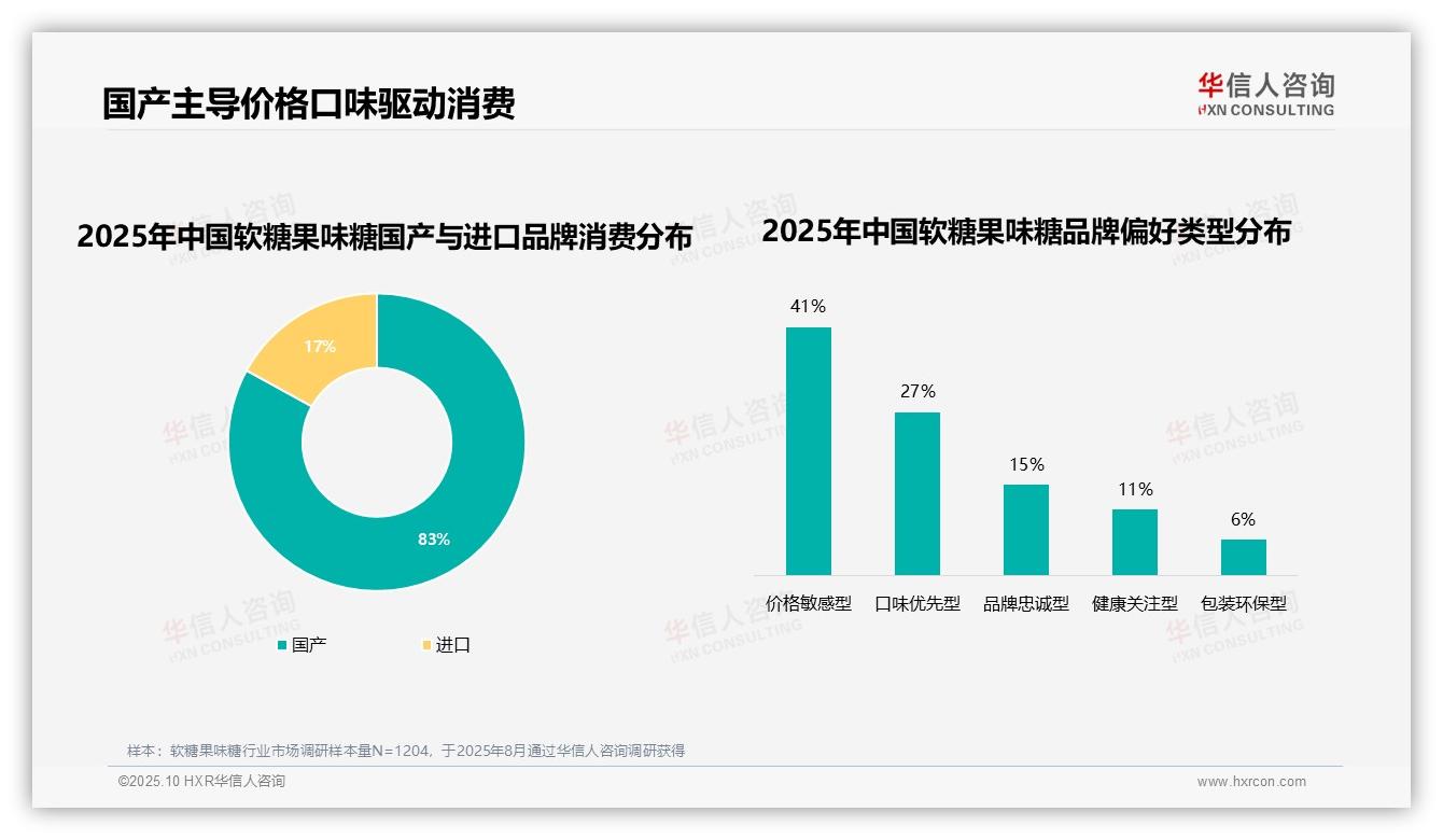 华信人咨询报告揭示：83%消费者偏好国产品牌-2025年10月-软糖果味糖-38