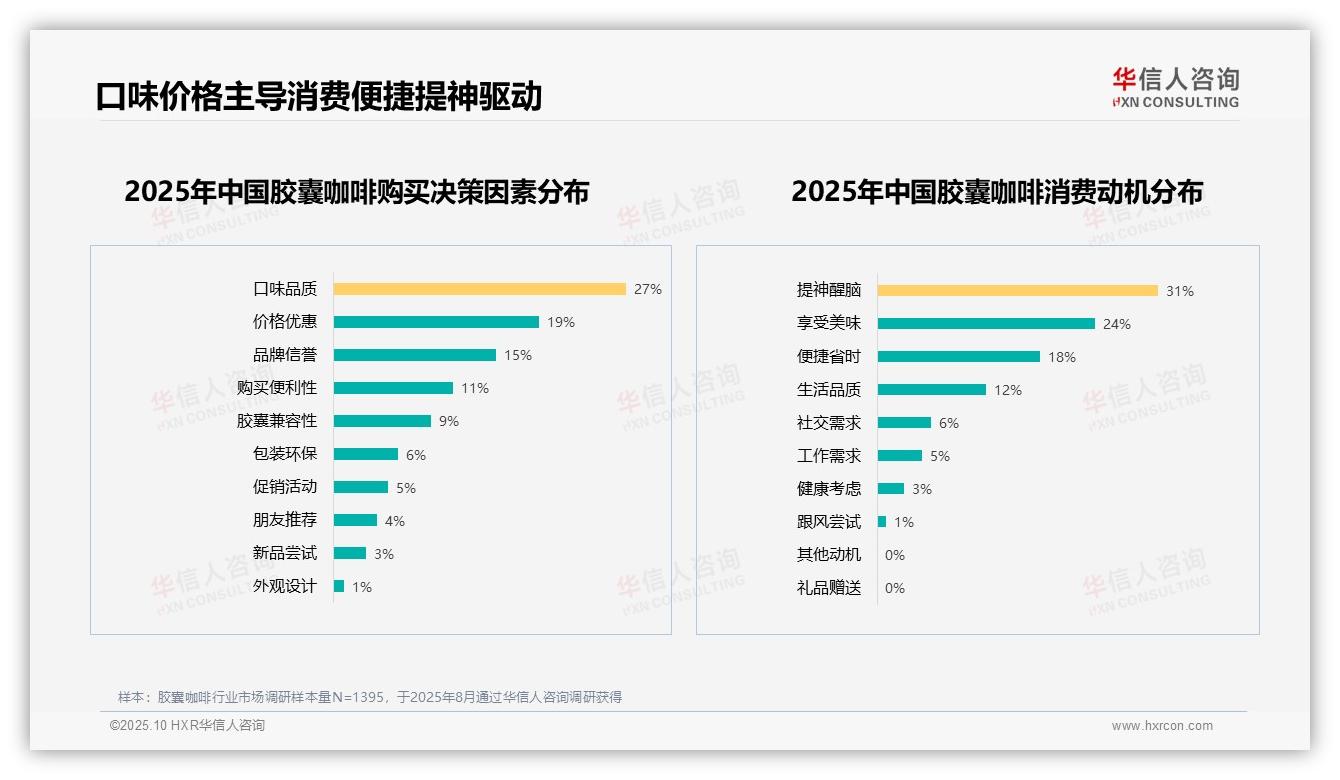 行业风向：华信人咨询报告提出70%消费者积极推荐胶囊咖啡-2025年10月-胶囊咖啡-38