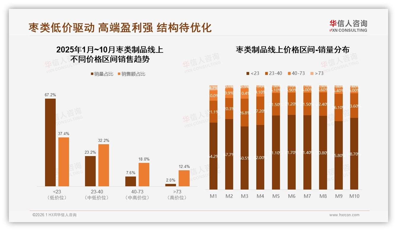 华信人咨询年度复盘：新疆红枣32%偏好度领跑枣类制品，地域品牌效应加速集中-2026年1月-枣类制品-38