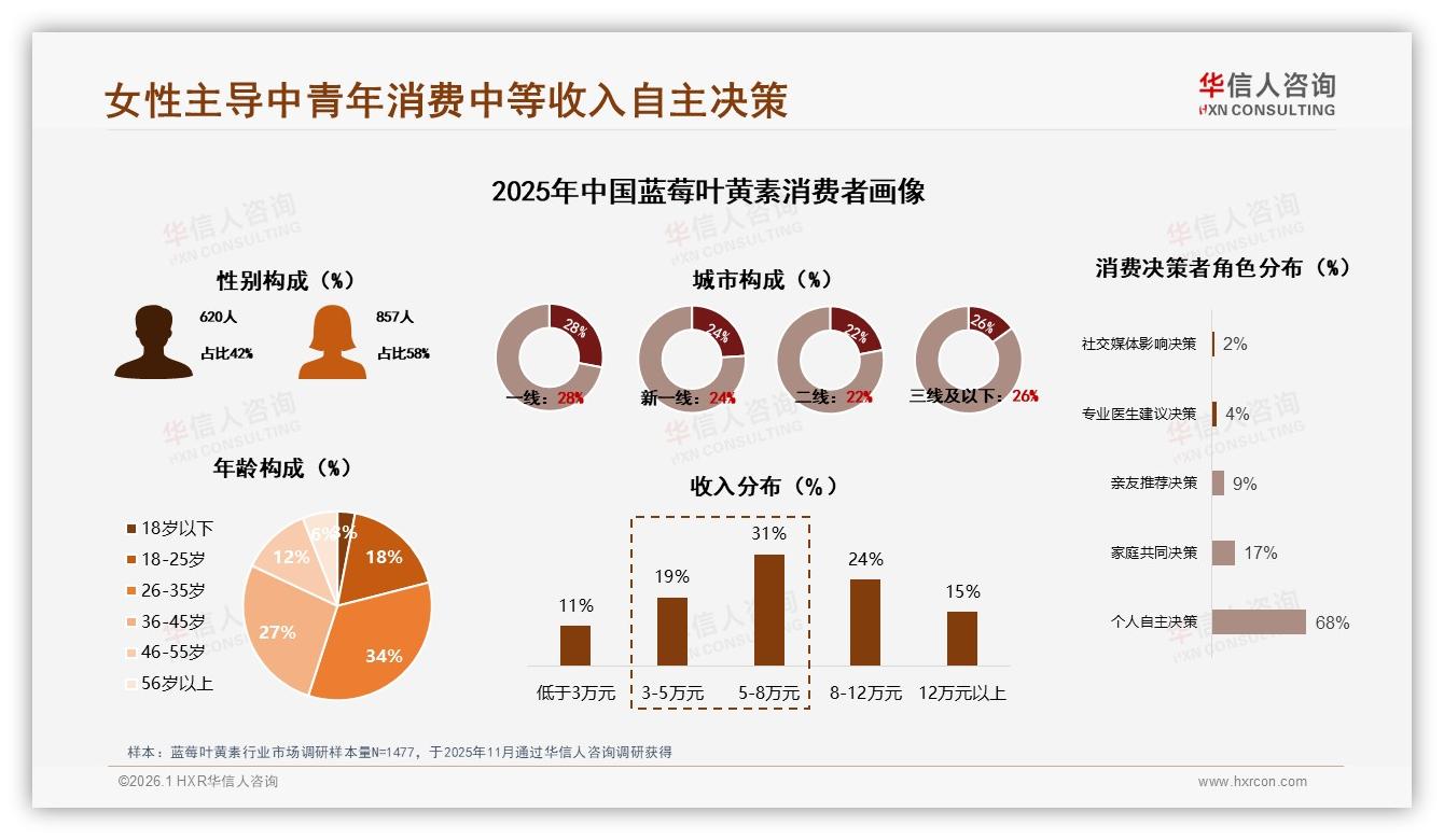 华信人咨询数据洞察：26到35岁人群34%占比，蓝莓叶黄素周期性消费每月31%-2026年1月-蓝莓叶黄素-38