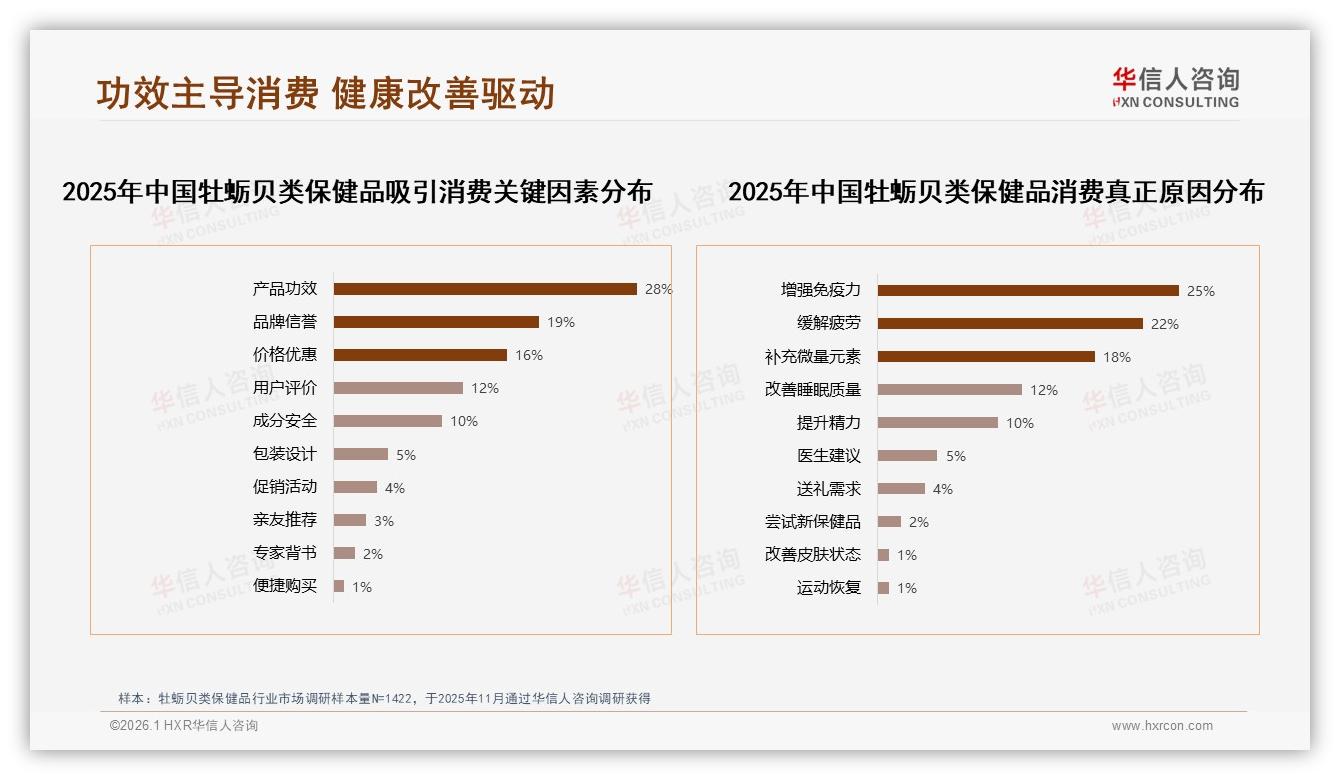 华信人咨询权威发布：京东天猫52%销售额主导牡蛎贝类保健品线上渠道-2026年1月-牡蛎贝类保健品-38