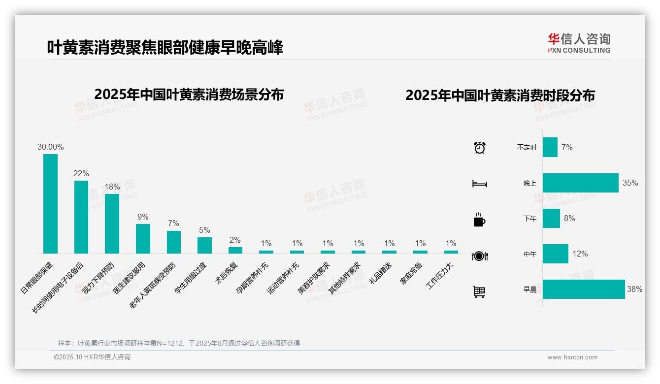 行业风向：华信人咨询报告提出38%消费者早晨服用叶黄素-2025年10月-叶黄素-38