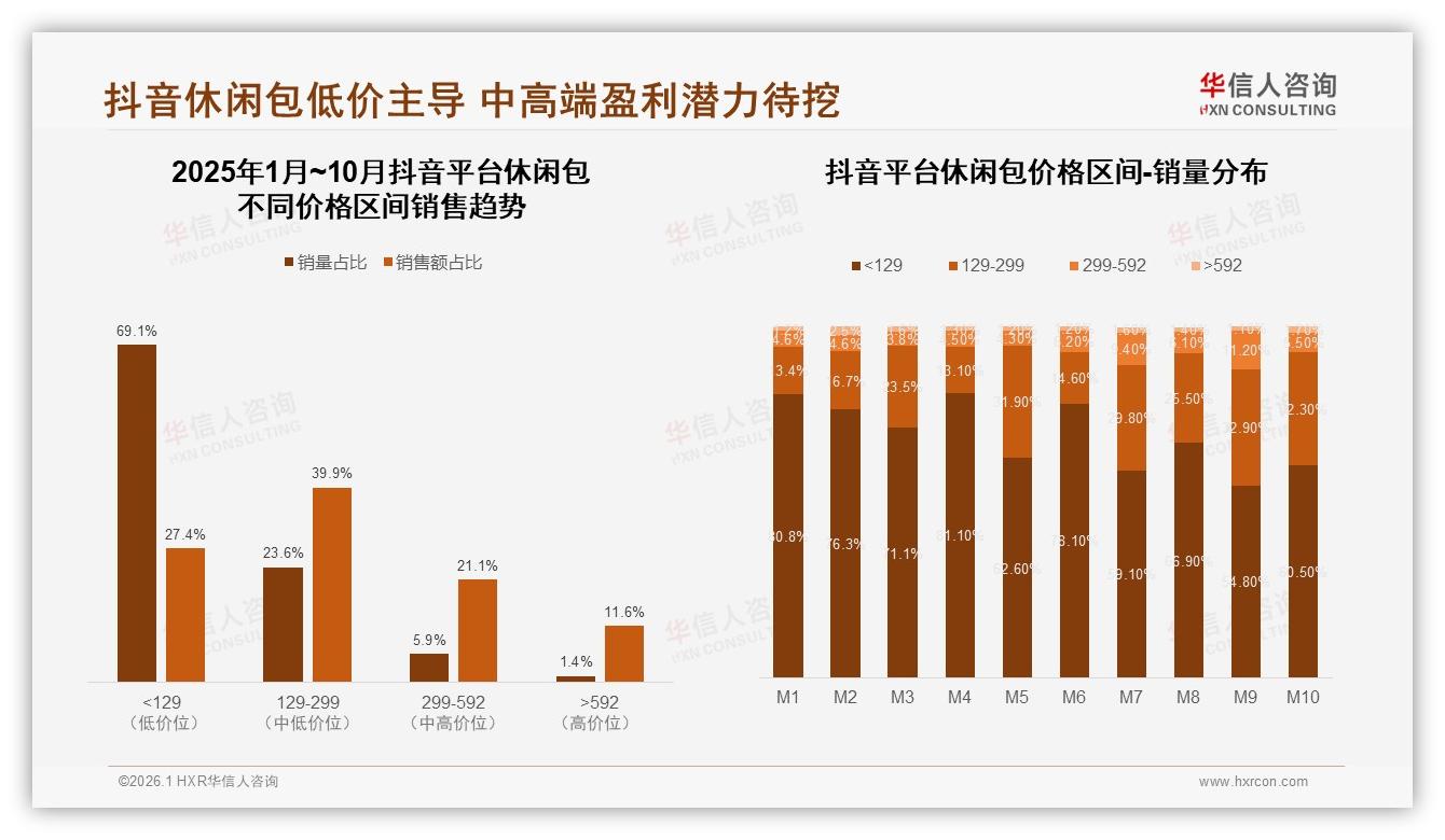 华信人咨询品类洞察：天猫55%份额领跑休闲包线上渠道-2026年1月-休闲包-38