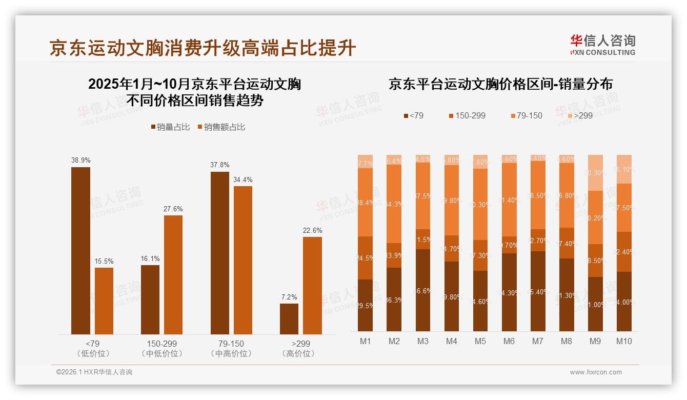 华信人咨询权威发布：京东高端299元以上22%份额运动文胸消费升级-2026年1月-运动文胸-38