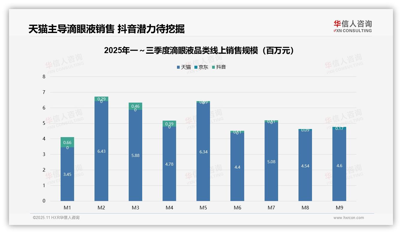 中端价格带贡献49.8%销售额——华信人咨询数据解读-2025年11月-滴眼液-38