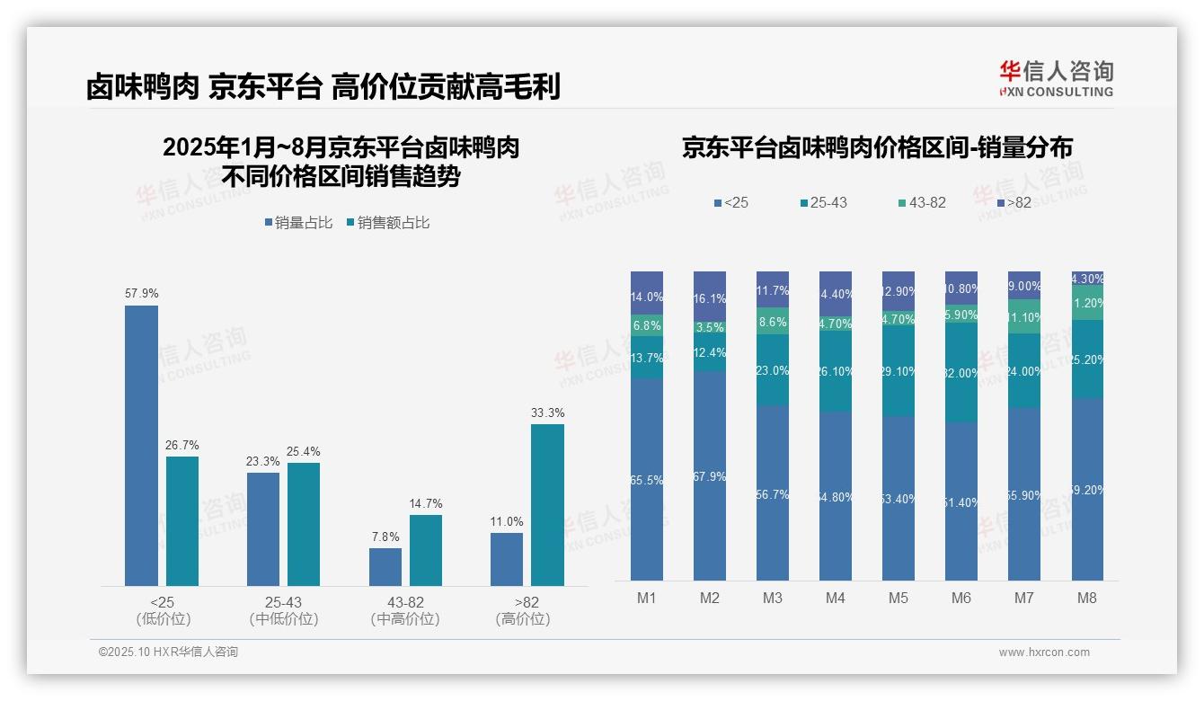华信人咨询证实：京东平台卤味鸭肉高端销售占比33.3%-2025年10月-卤味鸭肉-38
