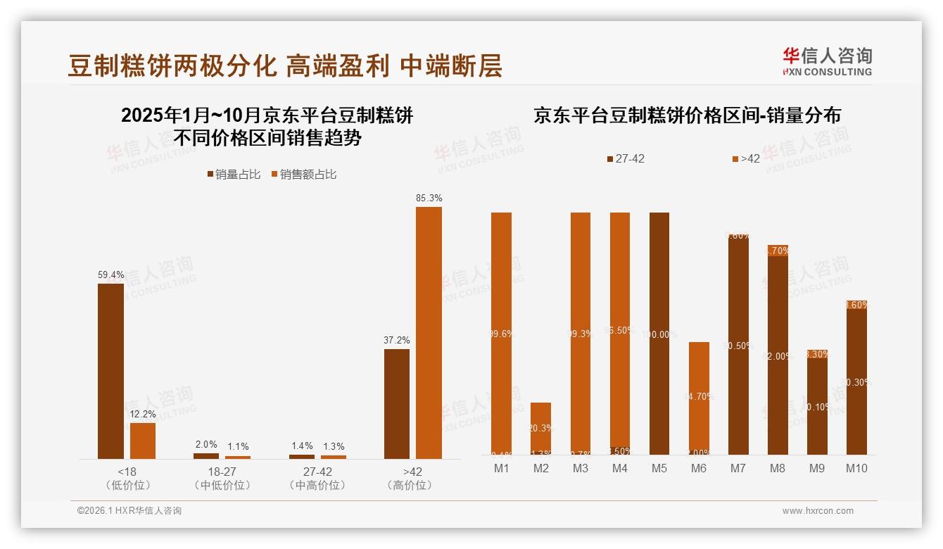 华信人咨询数据洞察：京东85%销量集中42元以上高端豆制糕饼，盈利空间碾压低价-2026年1月-豆制糕饼-38