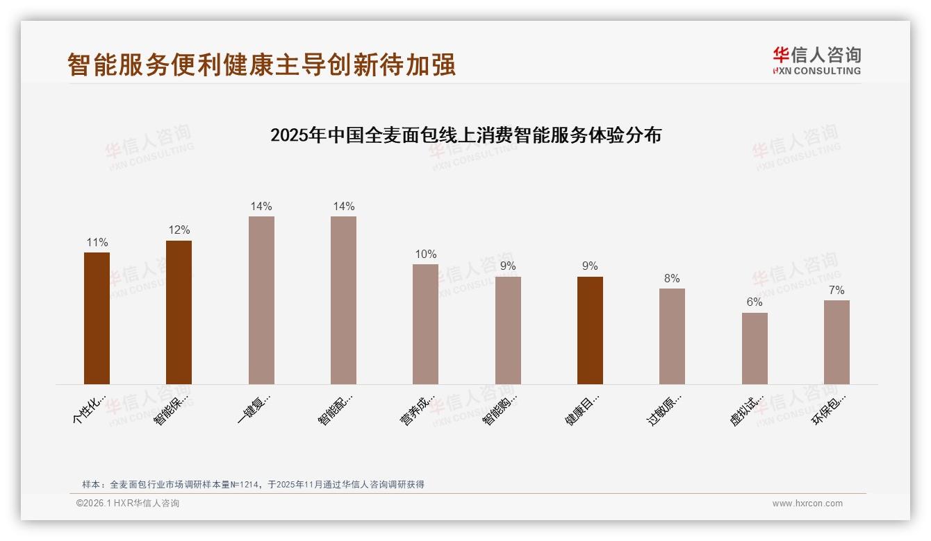 华信人咨询数据洞察：亲友口碑推荐25%广告效率最高，社交圈健康食谱22%内容驱动全麦面包裂变-2026年1月-全麦面包-38