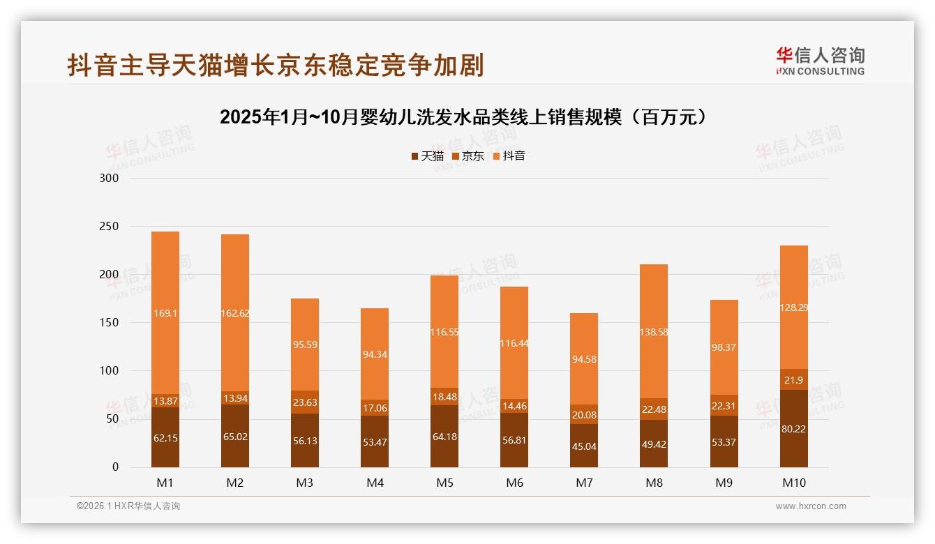 婴幼儿洗发水67%线上成交，抖音45%销售额领跑平台——华信人咨询报告披露-2026年1月-婴幼儿洗发水-38