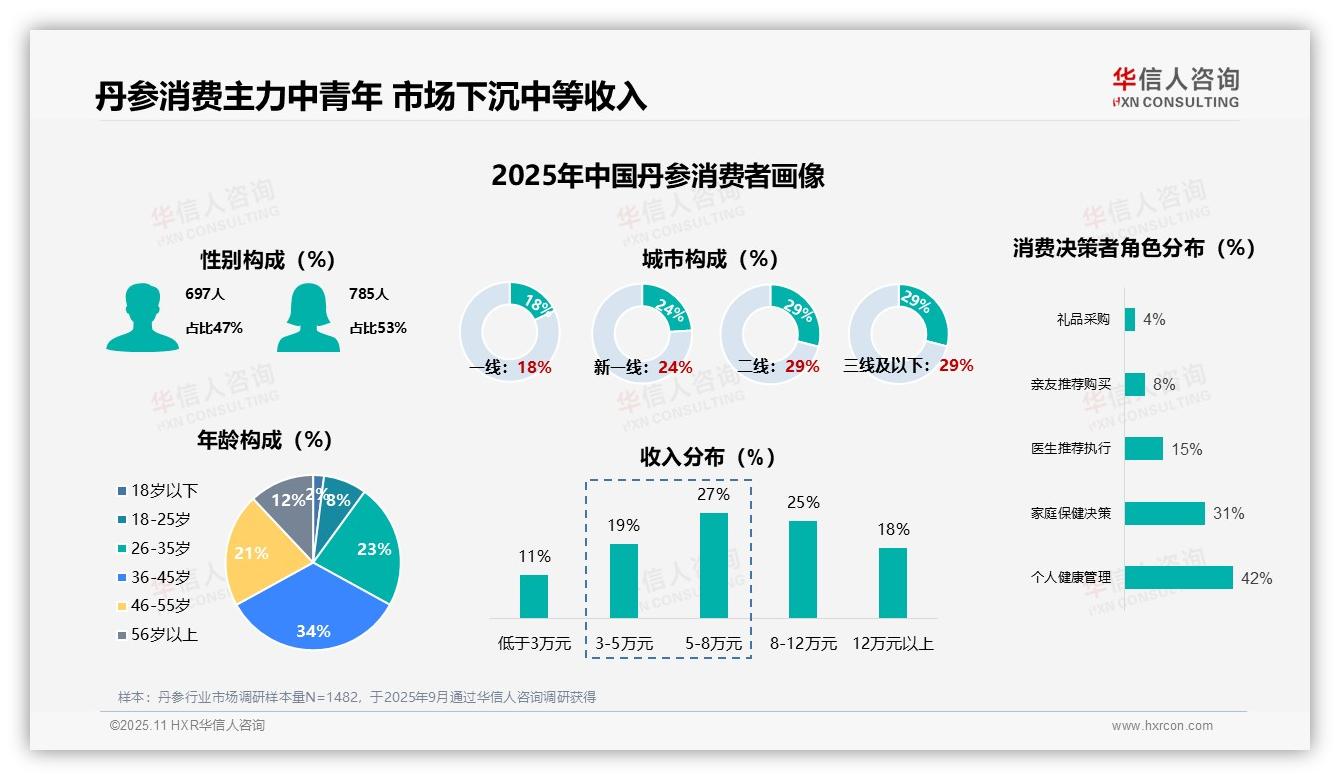 华信人咨询报告聚焦：42%消费者以个人健康管理驱动丹参消费-2025年11月-丹参-38