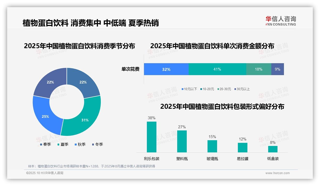 32%消费者早餐时段饮用植物蛋白饮料，华信人咨询报告给出权威数据-2025年10月-植物蛋白饮料-38