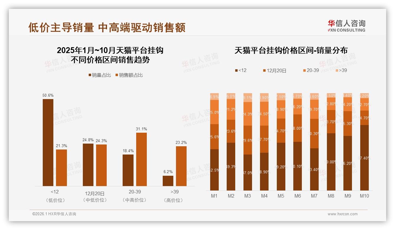 华信人咨询独家披露：天猫20~39元中端挂钩销量15.9%贡献30.8%销售额-2026年1月-挂钩-38
