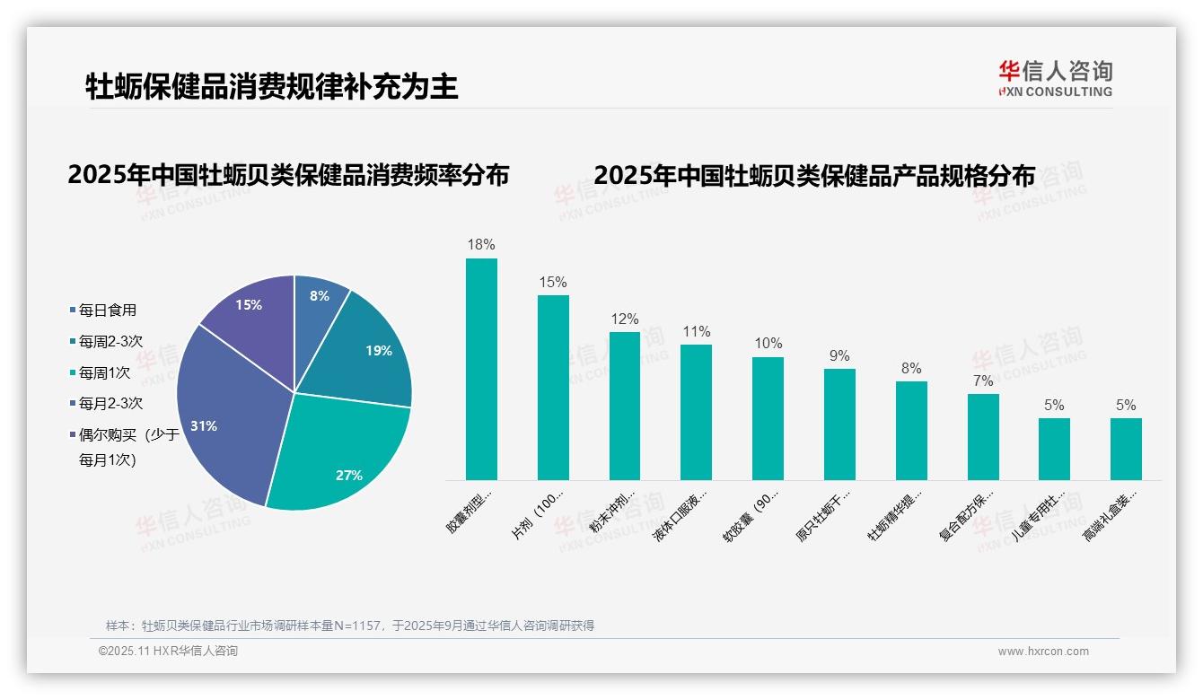 行业风向：华信人咨询报告提出41%消费者自主选择牡蛎贝类保健品-2025年11月-牡蛎贝类保健品-38