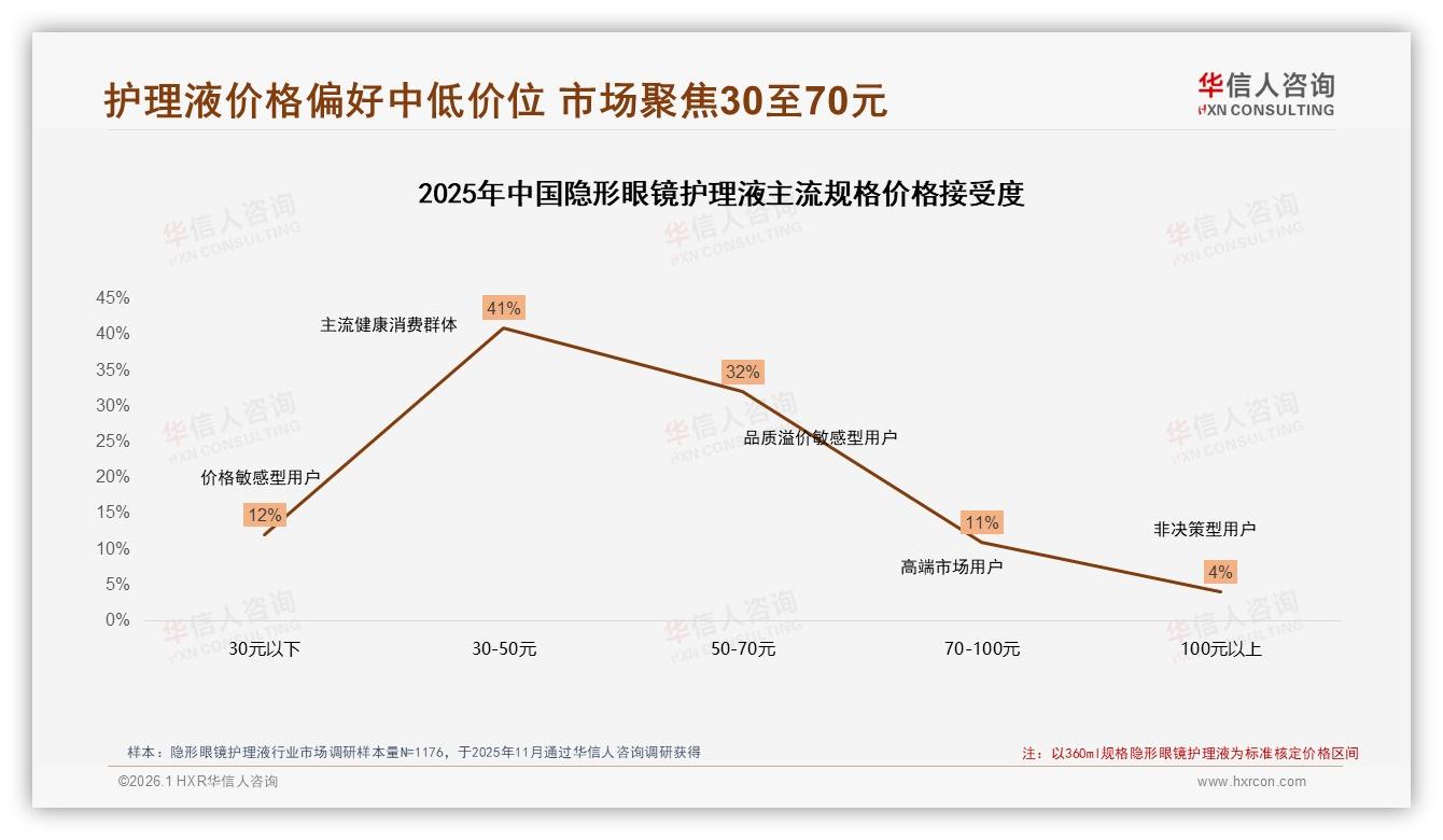 每月购买42%高频刚需，隐形眼镜护理液30到70元价格带最吃香——华信人咨询报告披露-2026年1月-隐形眼镜护理液-38