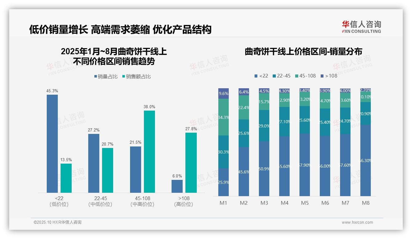 曲奇饼干销售额暴跌82.7%节后消费显疲软，华信人咨询年度报告精华-2025年10月-曲奇饼干-38
