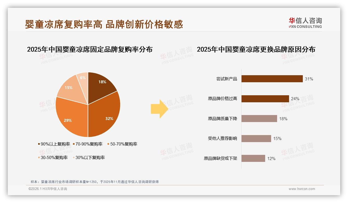 华信人咨询消费研究：87%家庭首选国产婴童凉席，安全健康型占41%领跑偏好-2026年1月-婴童凉席-38