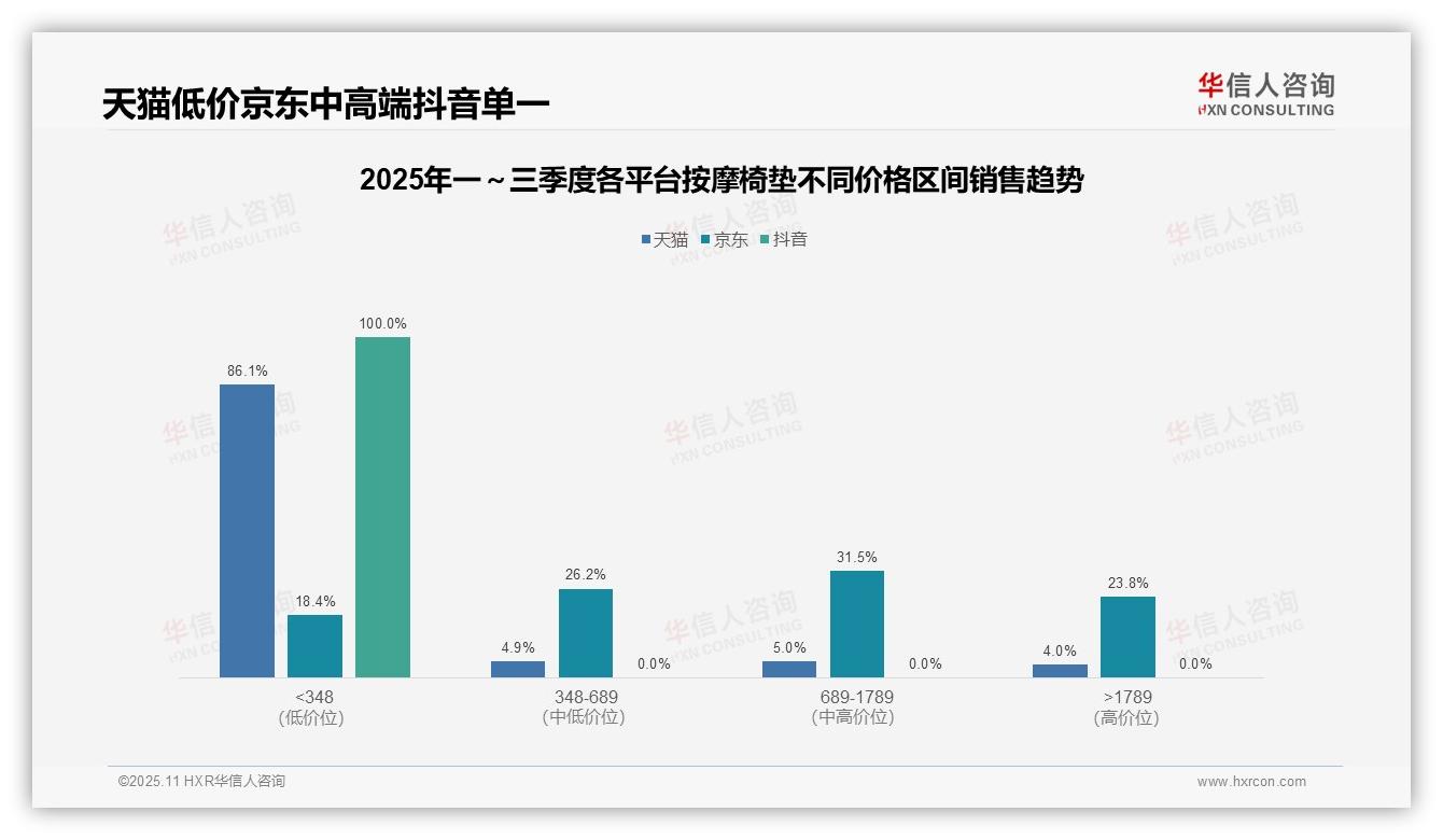 重磅发现：按摩椅垫94.8%销量来自低价产品，华信人咨询报告发布-2025年11月-按摩椅垫-38