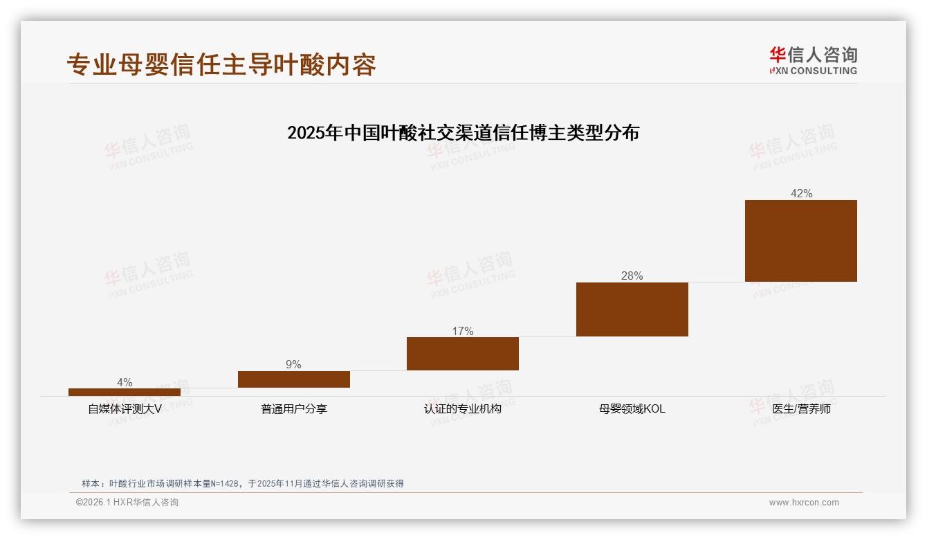 58%消费者价格涨10%仍不转牌，叶酸品牌忠诚度蓝海待挖——华信人咨询独家披露-2026年1月-叶酸-38