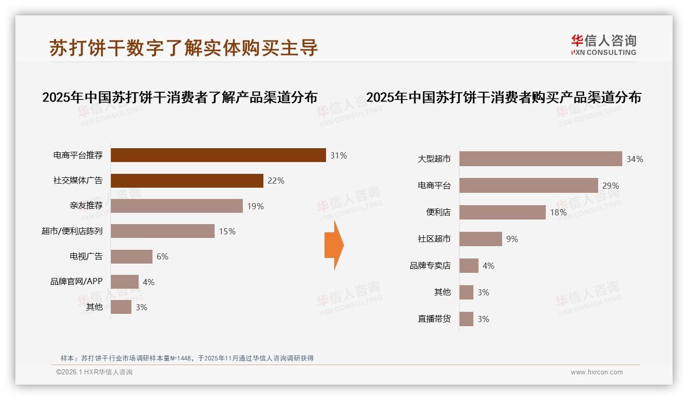 华信人咨询年度复盘：41%亲友口碑驱动苏打饼干购买决策-2026年1月-苏打饼干-38