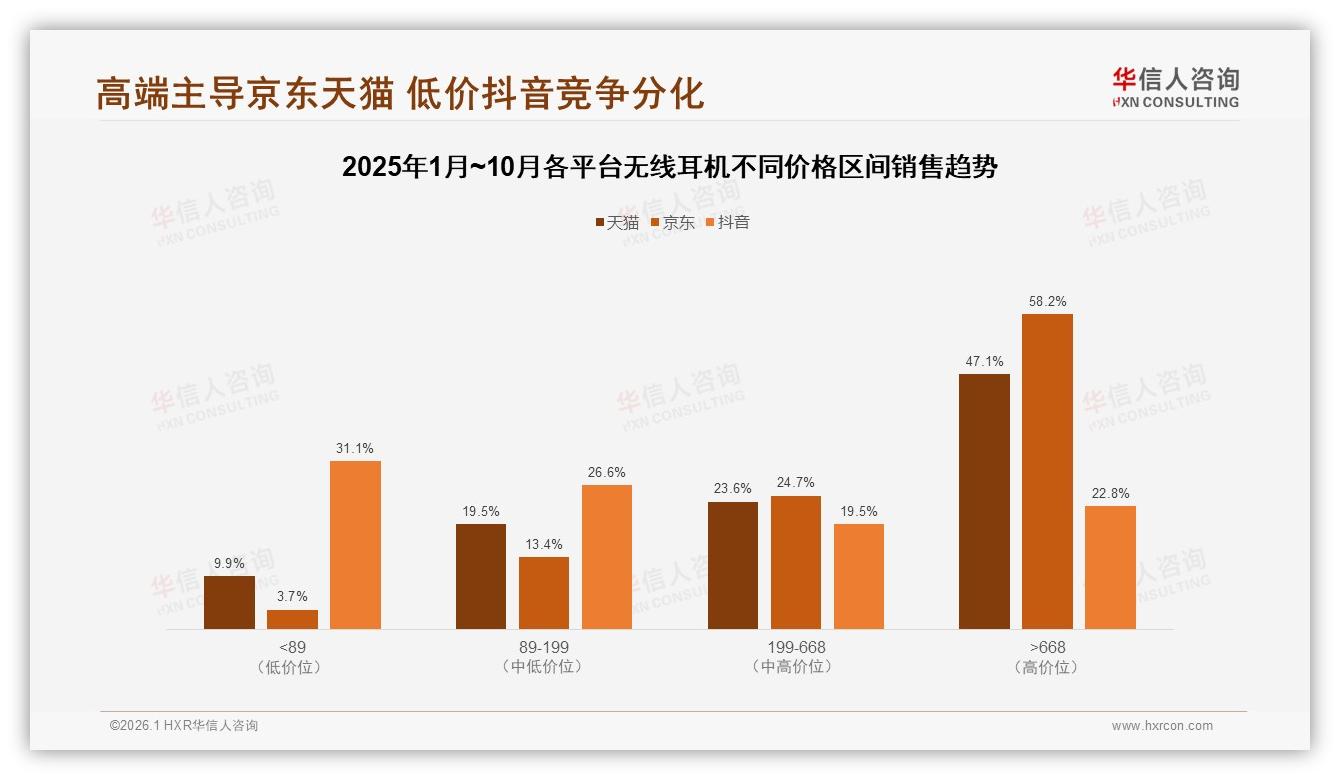 无线耳机高端668元以上占销售额47%，低量高价成利润奶牛——华信人咨询年度复盘-2026年1月-无线耳机-38