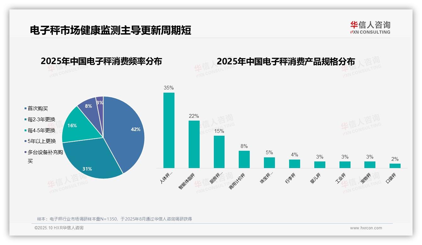 一文读懂42%消费者首次购买电子秤：华信人咨询报告精编-2025年10月-电子秤-38