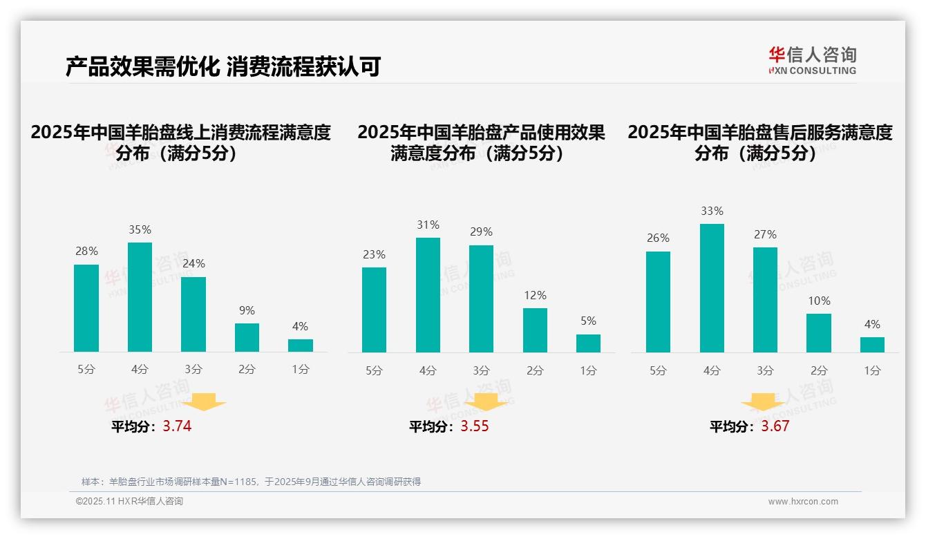 亲友口碑推荐占比38%主导消费决策——华信人咨询数据解读-2025年11月-羊胎盘-38