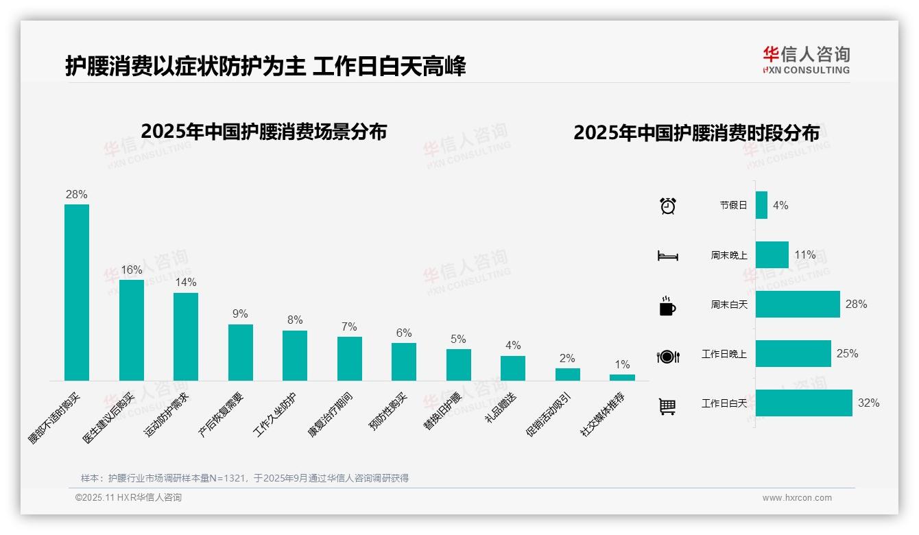 护腰消费63%用户青睐高端产品，华信人咨询报告给出权威数据-2025年11月-护腰-38