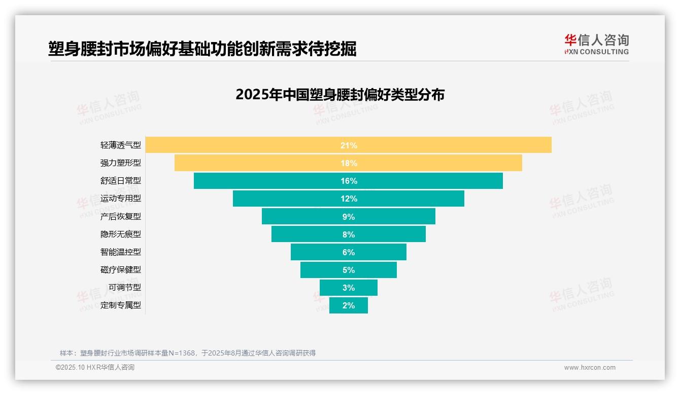 塑身腰封推荐意愿仅45%，该趋势获华信人咨询报告支持-2025年10月-塑身腰封-38