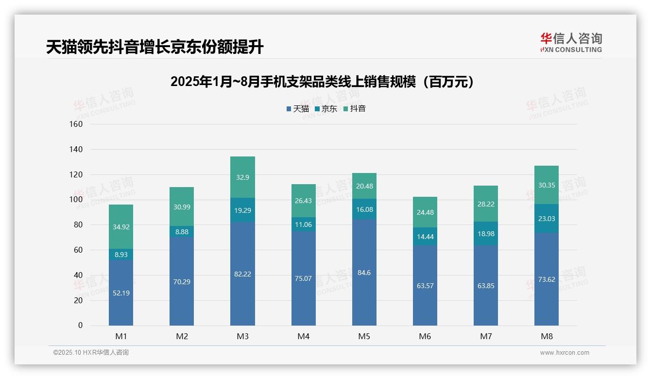 中高价位贡献30.1%销售额，华信人咨询年度报告精华-2025年10月-手机支架-38