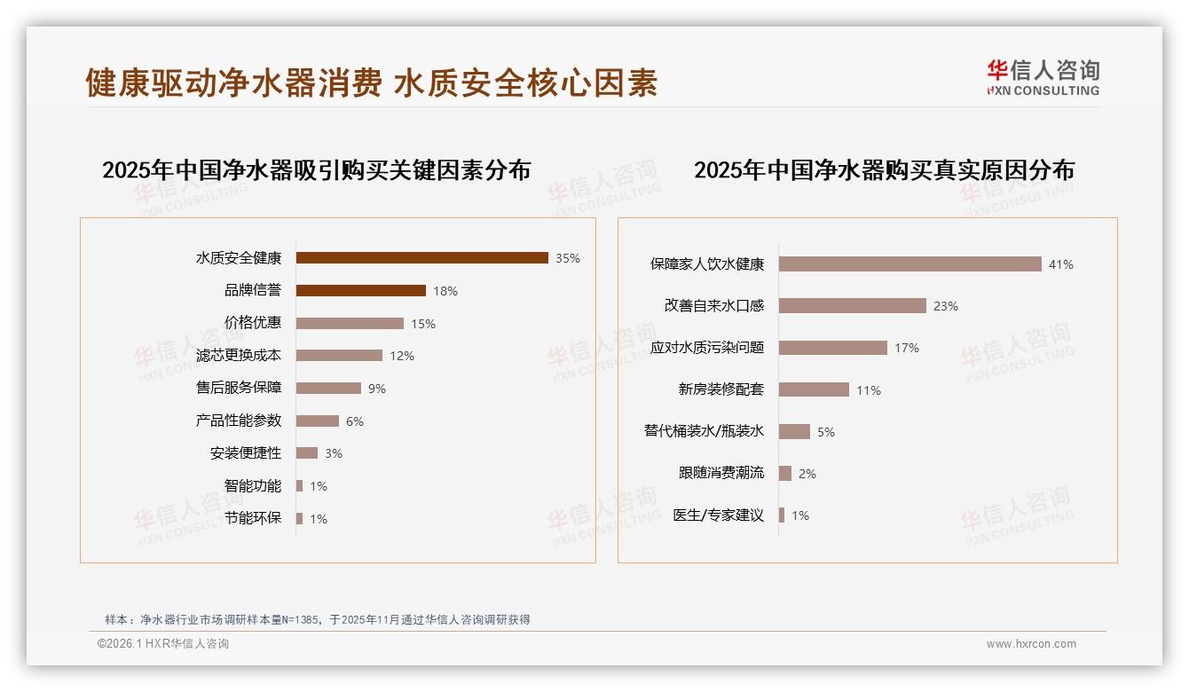 华信人咨询净水器趋势报告：35%消费者首选水质安全净水器-2026年1月-净水器-38