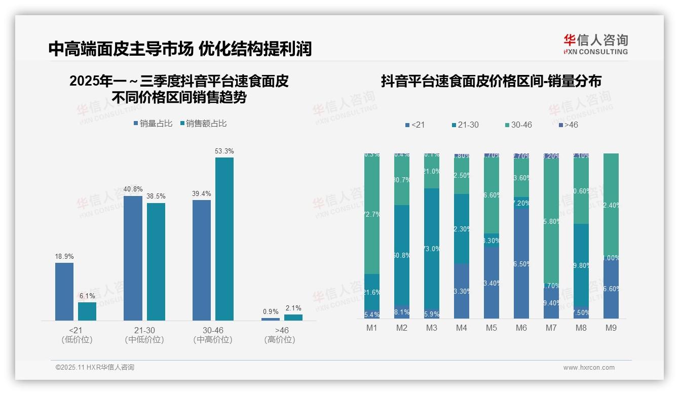 数据说话：华信人咨询报告指出速食面皮中高端市场销售额占比53.3%-2025年11月-速食面皮-38
