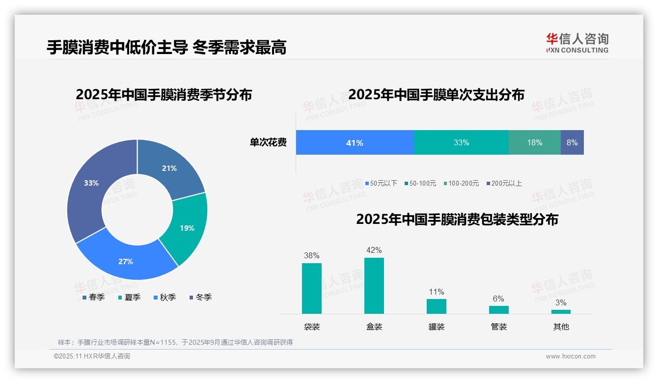 52%消费者晚间使用手膜——华信人咨询数据解读-2025年11月-手膜-38