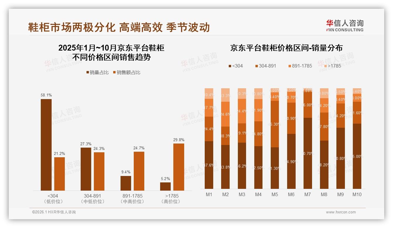 天猫50%份额领跑鞋柜线上渠道，京东高端29.8%溢价空间凸显——华信人咨询白皮书指出-2026年1月-鞋柜-38