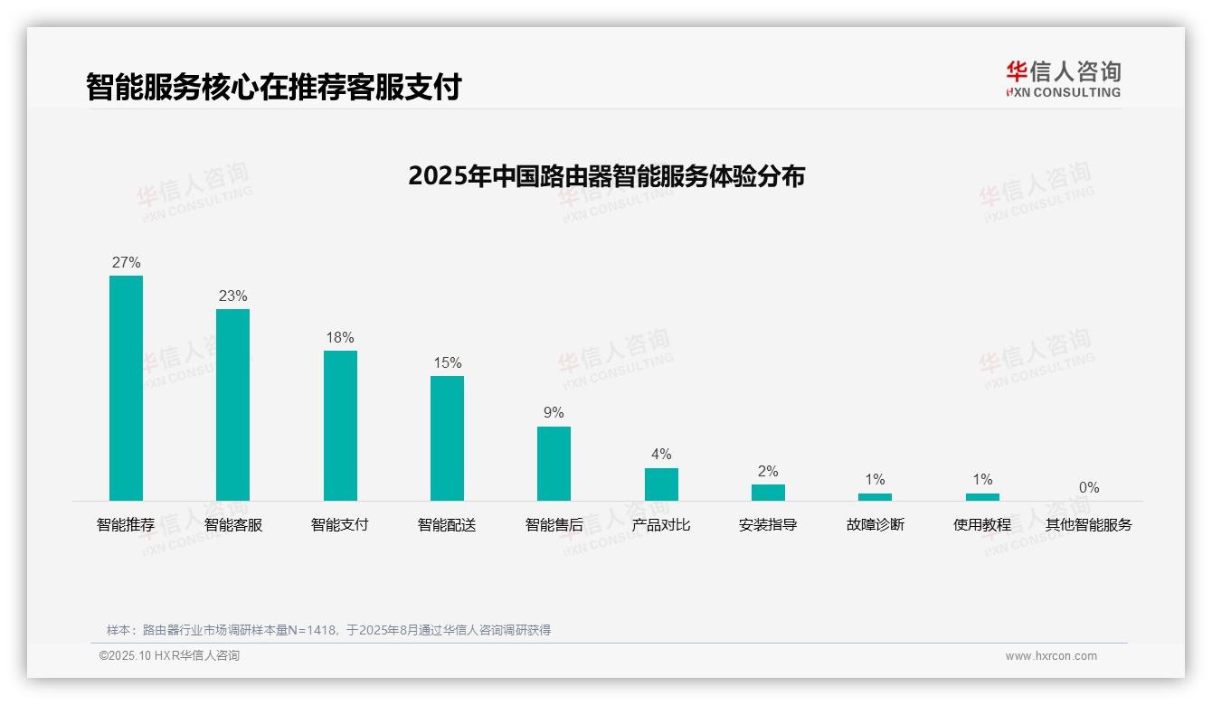 华信人咨询报告揭示：41%路由器购买依赖亲友推荐-2025年10月-路由器-38