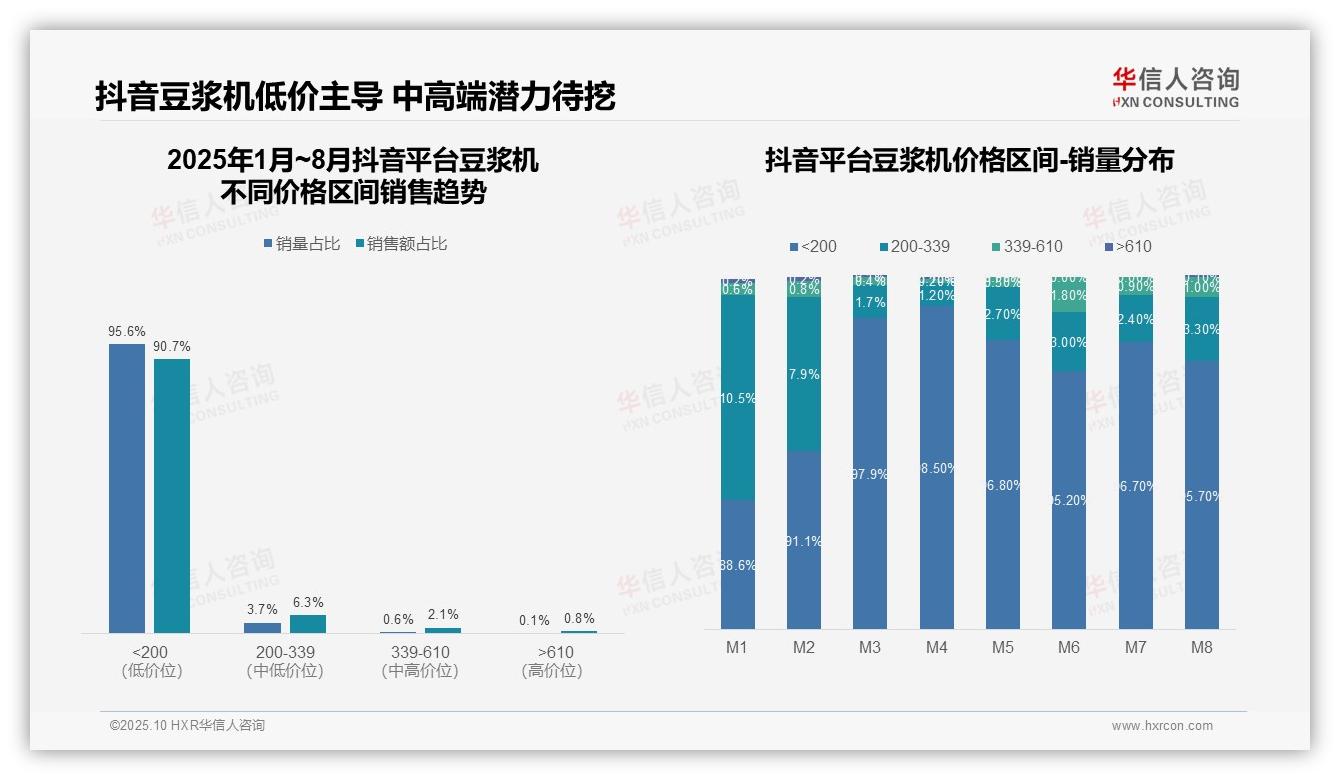 华信人咨询报告核心结论：抖音平台豆浆机低价销量占比95.6%-2025年10月-豆浆机-38