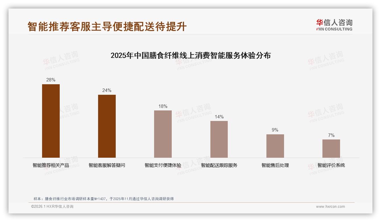 线上渠道64%口碑裂变膳食纤维，华信人咨询品类洞察：社交平台38%广告制胜-2026年1月-膳食纤维-38