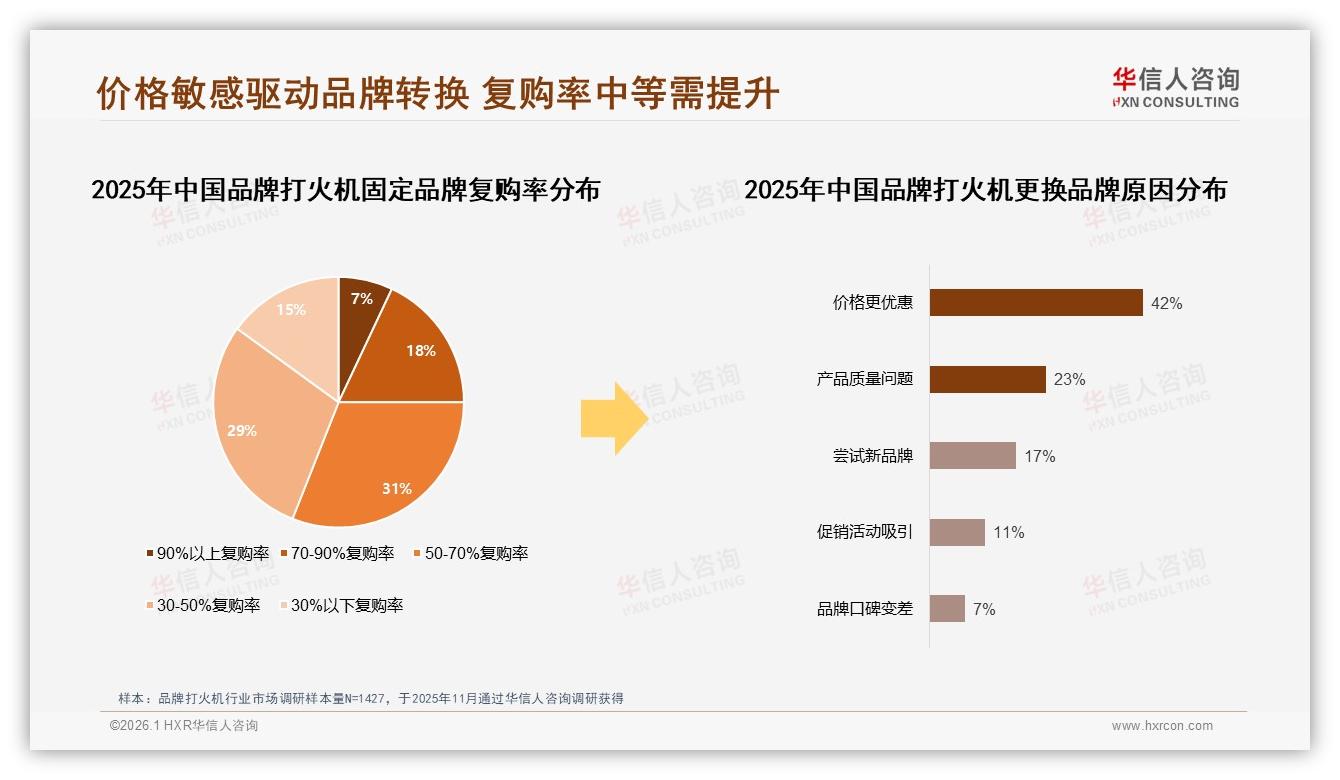 42%因价格更优惠换品牌，华信人咨询独家披露：复购率50~70%区间占31%-2026年1月-品牌打火机-38