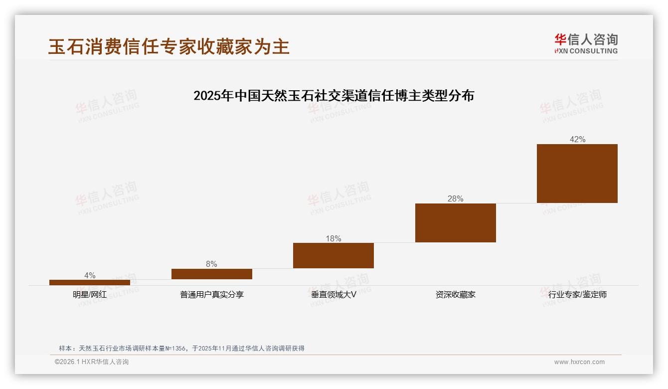 华信人咨询热点快读：天然玉石42%用户最信行业专家与收藏家-2026年1月-天然玉石-38