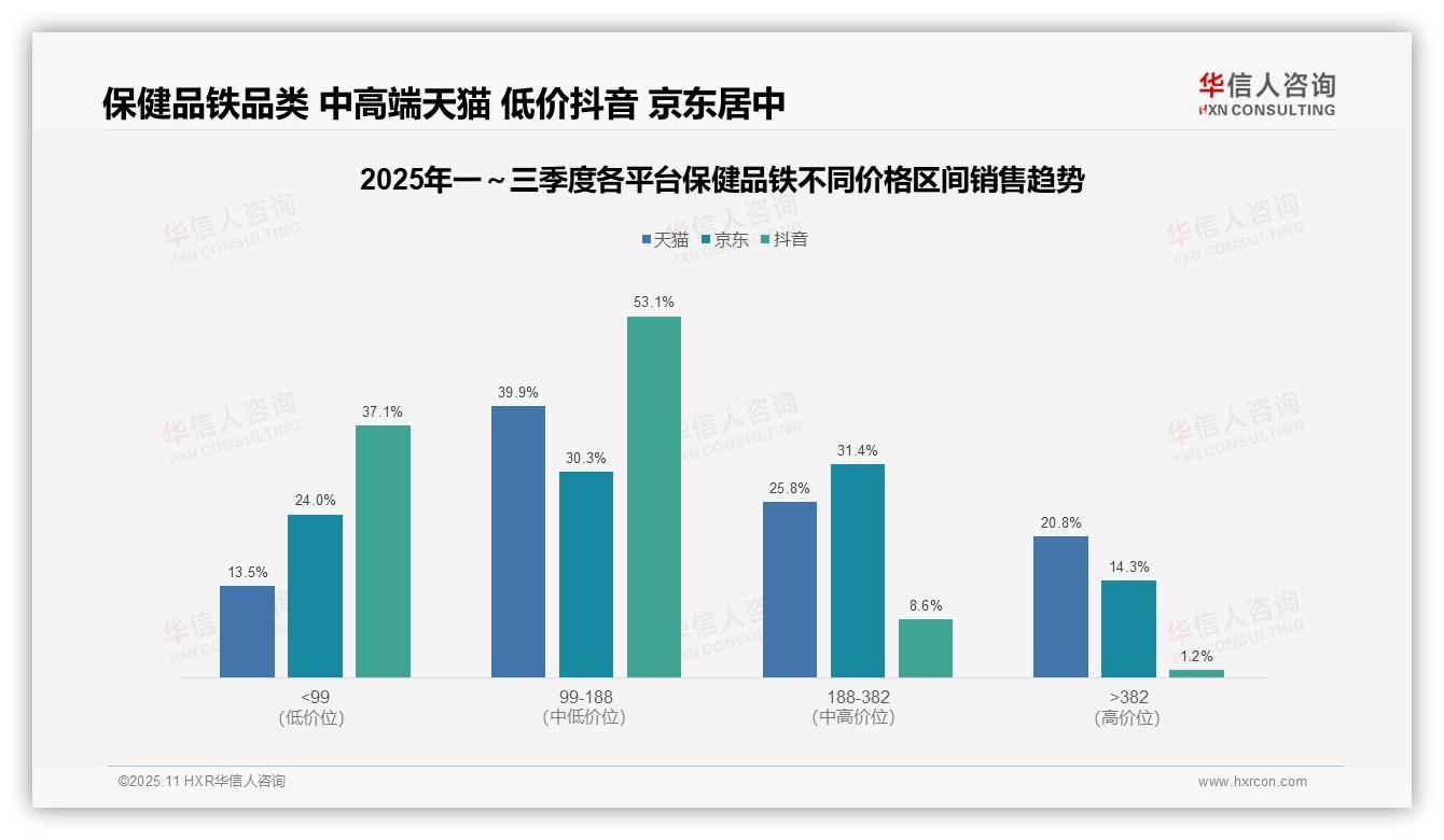 华信人咨询证实：抖音保健品铁53.1%销量中端区间-2025年11月-保健品铁-38