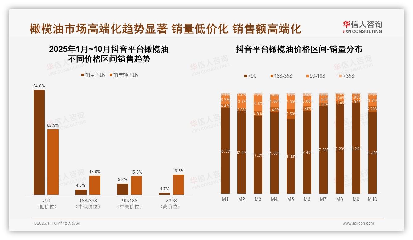 秋冬56%消费集中，华信人咨询专题解读：玻璃瓶41%包装领跑-2026年1月-橄榄油-38