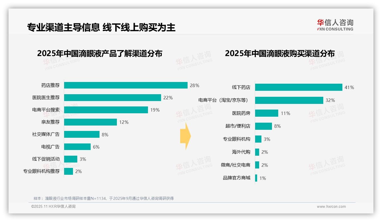 重磅发现：75%滴眼液使用因眼部疲劳，华信人咨询报告发布-2025年11月-滴眼液-38