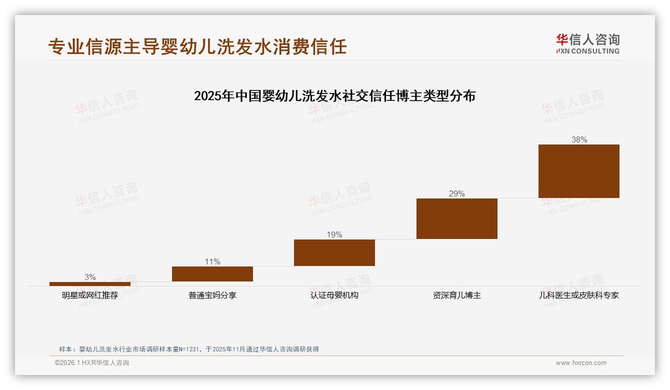 华信人咨询趋势雷达：26到35岁母亲68%占比主导婴幼儿洗发水安全消费-2026年1月-婴幼儿洗发水-38