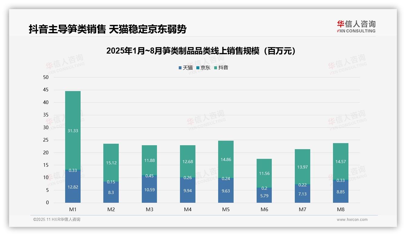 短视频电商高转化抖音销售额占75.2%——华信人咨询趋势报告摘要-2025年11月-笋类制品-38