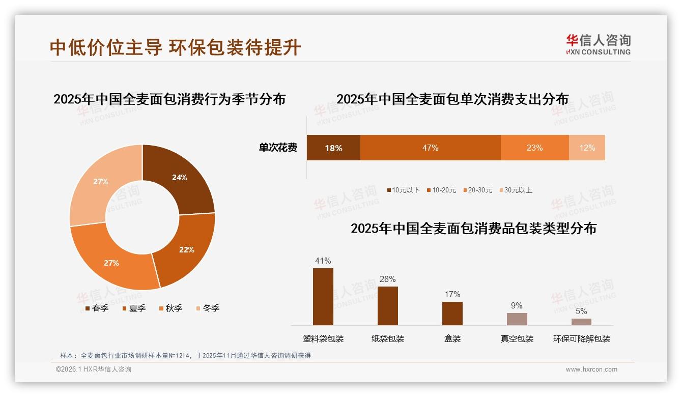 全麦面包价格上涨10%后47%消费者仍忠诚，促销依赖73%暴露价格敏感——华信人咨询白皮书指出-2026年1月-全麦面包-38