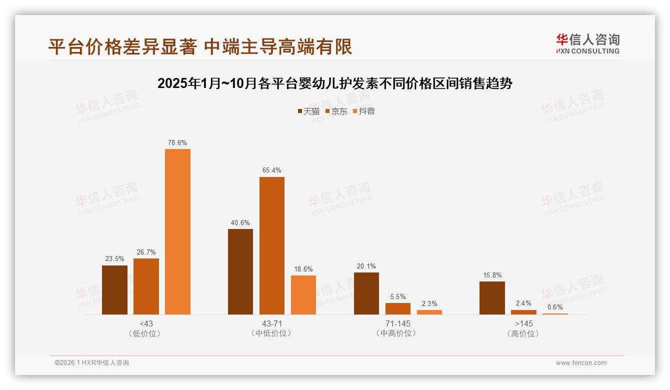 华信人咨询年度复盘：70%以上复购率仅53%，婴幼儿护发素品牌黏性缺口巨大-2026年1月-婴幼儿护发素-38