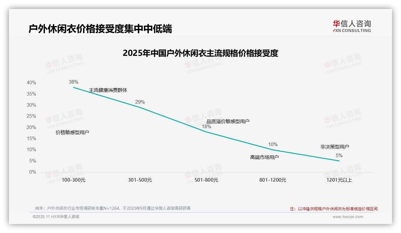 华信人咨询证实：42%消费者在价格上涨10%后继续购买-2025年11月-户外休闲衣-38