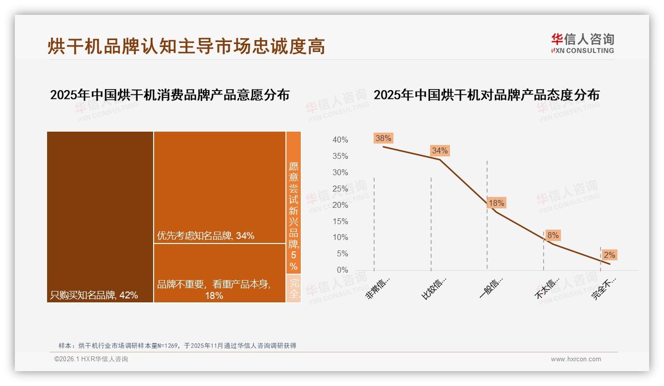 华信人咨询白皮书指出：70%至90%复购率34%占比验证烘干机品牌忠诚护城河-2026年1月-烘干机-38