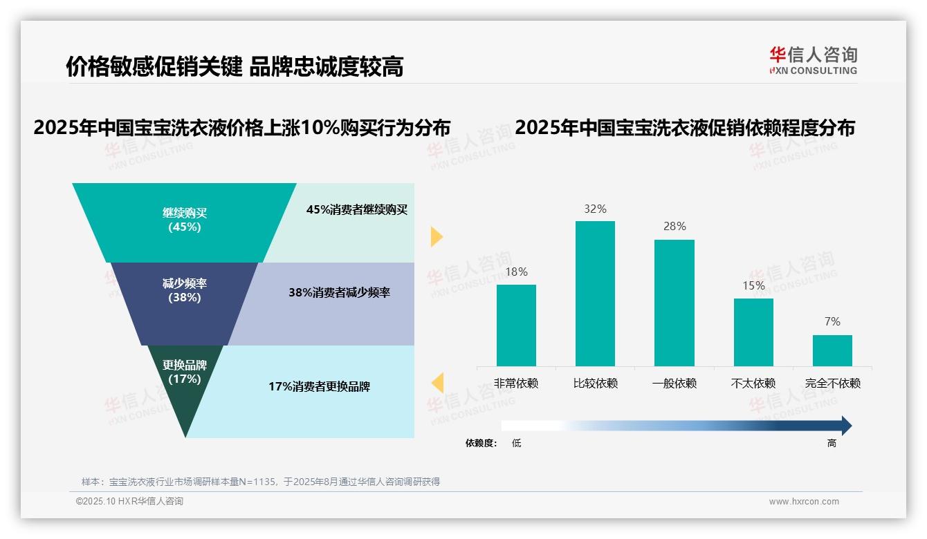 45%消费者在宝宝洗衣液涨价后坚持购买——华信人咨询最新报告证实-2025年10月-宝宝洗衣液-38