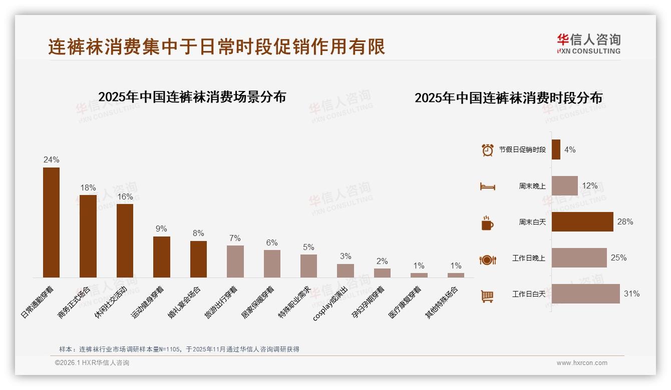 华信人咨询数据洞察：18到35岁女性占74%连裤袜市场，舒适性价比成刚需-2026年1月-连裤袜-38