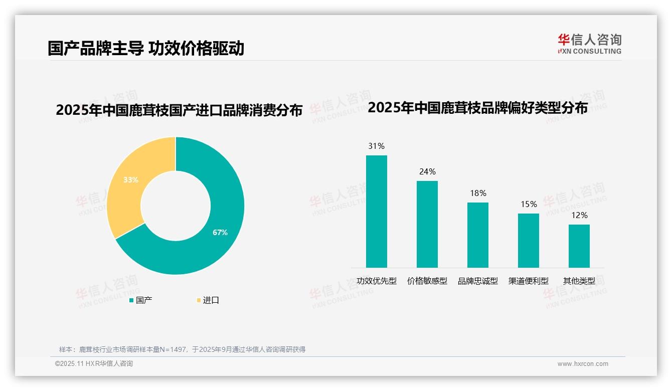 华信人咨询报告出炉，指出价格因素驱动32%鹿茸枝品牌转换-2025年11月-鹿茸枝-38